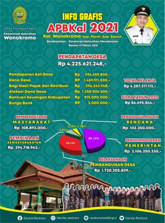 Realisasi APBKal Tahun 2021