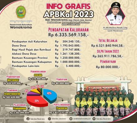 Info Grafis APB Kalurahan Wonokromo Tahun 2023